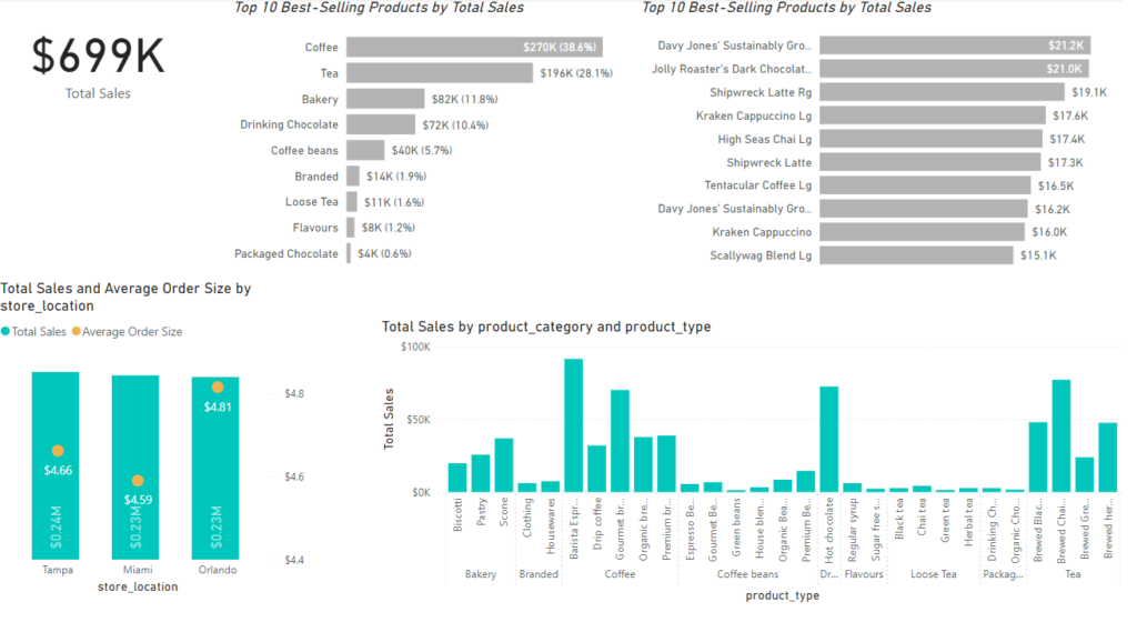 Coffee Shop Sales Dashboard