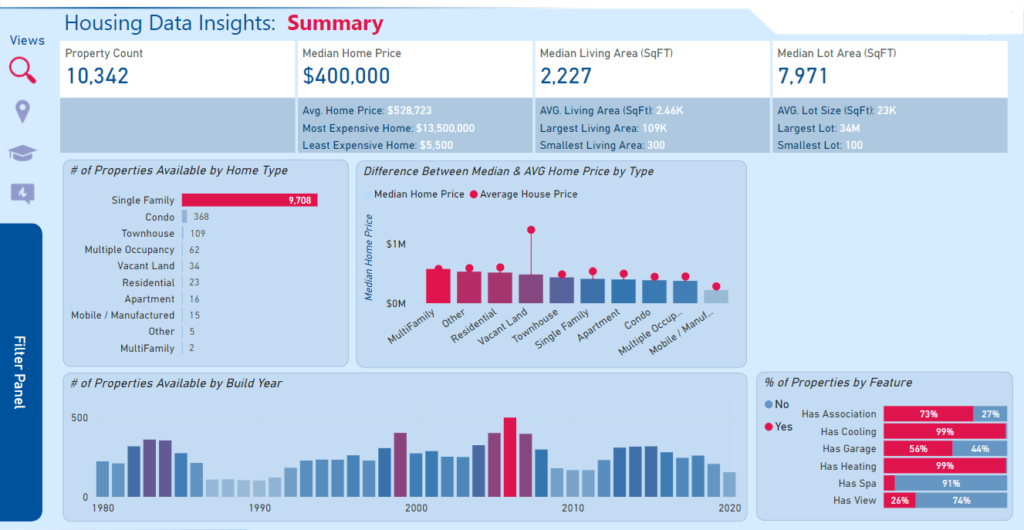 Housing Society Data Dashboard